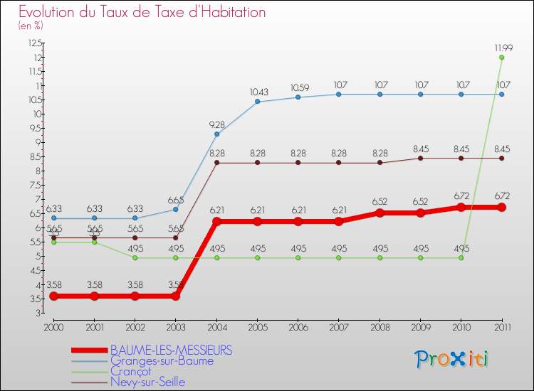 Evolution du taux de la taxe d'habitation pour BAUME-LES-MESSIEURS et les communes proches Comparaison des taux de la taxe d'habitation pour BAUME-LES-MESSIEURS et les communes voisines
