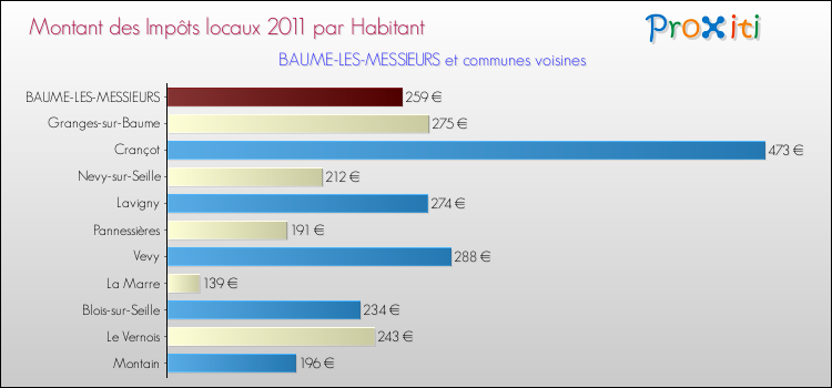 Montant des impôts locaux par Habitant pour BAUME-LES-MESSIEURS et les communes proches Comparaison des impôts locaux par habitant pour BAUME-LES-MESSIEURS et les communes voisines