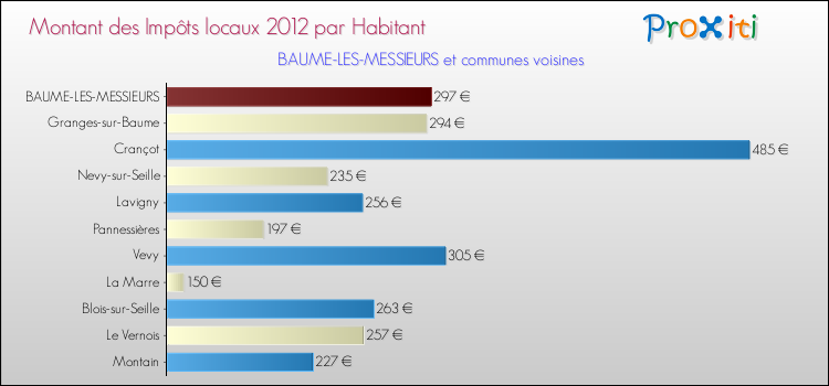 Montant des impôts locaux par Habitant pour BAUME-LES-MESSIEURS et les communes proches Comparaison des impôts locaux par habitant pour BAUME-LES-MESSIEURS et les communes voisines