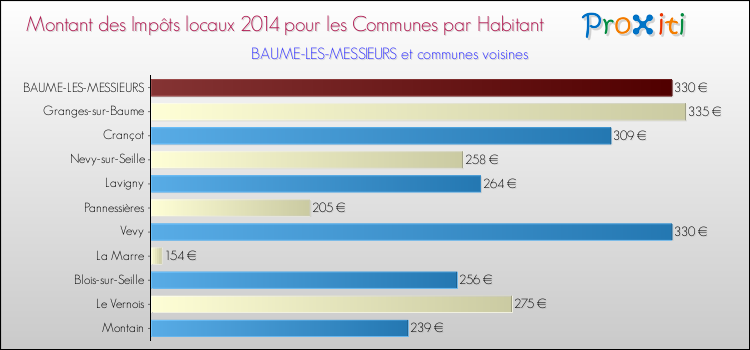 Montant des impôts locaux par Habitant pour BAUME-LES-MESSIEURS et les communes proches en 2014 Comparaison des impôts locaux par habitant pour BAUME-LES-MESSIEURS et les communes voisines en 2014