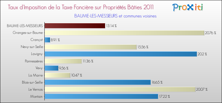 Taux d'imposition de la taxe foncière sur le bati 2011 pour BAUME-LES-MESSIEURS et les communes proches Comparaison des taux d'imposition de la taxe foncière sur le bati 2011 pour BAUME-LES-MESSIEURS et les communes voisines