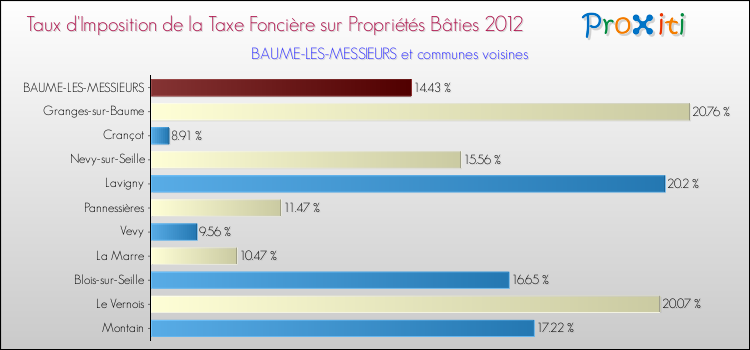 Taux d'imposition de la taxe foncière sur le bati 2012 pour BAUME-LES-MESSIEURS et les communes proches Comparaison des taux d'imposition de la taxe foncière sur le bati 2012 pour BAUME-LES-MESSIEURS et les communes voisines