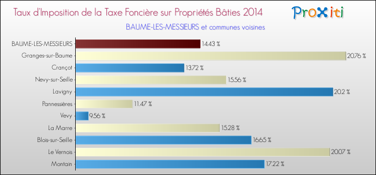 Taux d'imposition de la taxe foncière sur le bati 2014 pour BAUME-LES-MESSIEURS et les communes proches Comparaison des taux d'imposition de la taxe foncière sur le bati 2014 pour BAUME-LES-MESSIEURS et les communes voisines