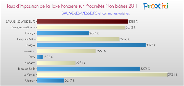 Taux d'imposition de la taxe foncière sur les immeubles et terrains non batis 2011 pour BAUME-LES-MESSIEURS et les communes proches Comparaison des taux d'imposition de la taxe foncière sur les immeubles et terrains non batis 2011 pour BAUME-LES-MESSIEURS et les communes voisines