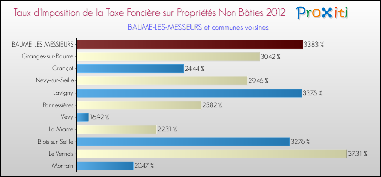 Taux d'imposition de la taxe foncière sur les immeubles et terrains non batis 2012 pour BAUME-LES-MESSIEURS et les communes proches Comparaison des taux d'imposition de la taxe foncière sur les immeubles et terrains non batis 2012 pour BAUME-LES-MESSIEURS et les communes voisines