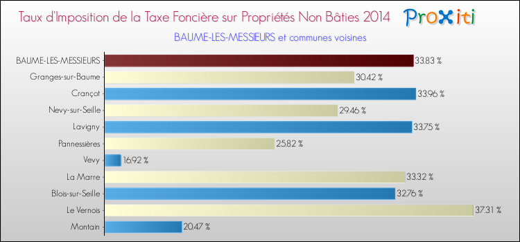 Taux d'imposition de la taxe foncière sur les immeubles et terrains non batis 2014 pour BAUME-LES-MESSIEURS et les communes proches Comparaison des taux d'imposition de la taxe foncière sur les immeubles et terrains non batis 2014 pour BAUME-LES-MESSIEURS et les communes voisines