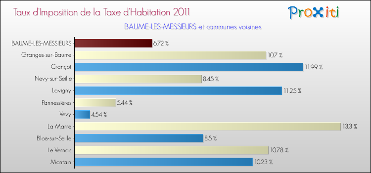 Taux d'imposition de la taxe d'habitation 2011 pour BAUME-LES-MESSIEURS et les communes proches Comparaison des taux d'imposition de la taxe d'habitation 2011 pour BAUME-LES-MESSIEURS et les communes voisines