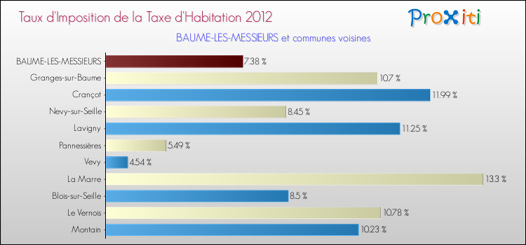 Taux d'imposition de la taxe d'habitation 2012 pour BAUME-LES-MESSIEURS et les communes proches Comparaison des taux d'imposition de la taxe d'habitation 2012 pour BAUME-LES-MESSIEURS et les communes voisines