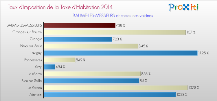 Taux d'imposition de la taxe d'habitation 2014 pour BAUME-LES-MESSIEURS et les communes proches Comparaison des taux d'imposition de la taxe d'habitation 2014 pour BAUME-LES-MESSIEURS et les communes voisines