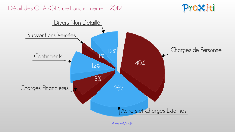 Décomposition des Charges de Fonctionnement 2012 de la commune de BAVERANS Charges de Fonctionnement 2012 pour la commune de BAVERANS