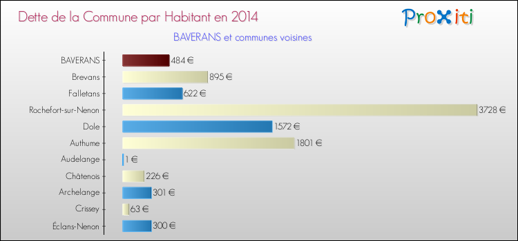 Dette par habitant de la commune en 2014 pour BAVERANS et les communes proches Comparaison de la dette par habitant de la commune en 2014 pour BAVERANS et les communes voisines