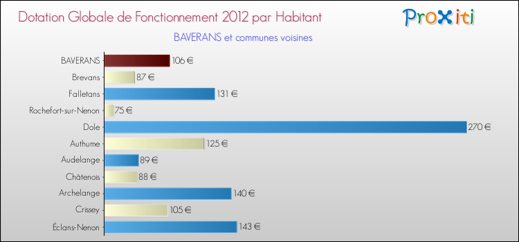 Montant des dotations globales de fonctionnement DGF par Habitant pour BAVERANS et les communes proches Comparaison des des dotations globales de fonctionnement DGF par habitant pour BAVERANS et les communes voisines