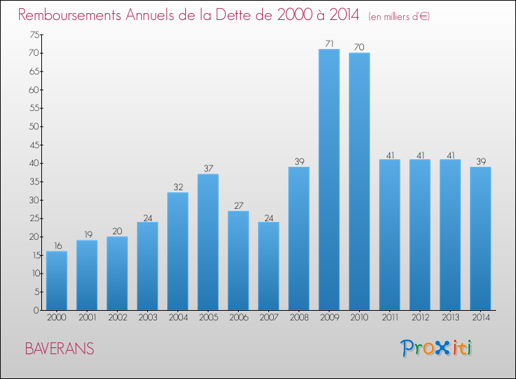 Evolution de l'annuité de la dette pour la commune de BAVERANS de 2000 à 2014 Annuités de la dette pour BAVERANS de 2000 à 2014
