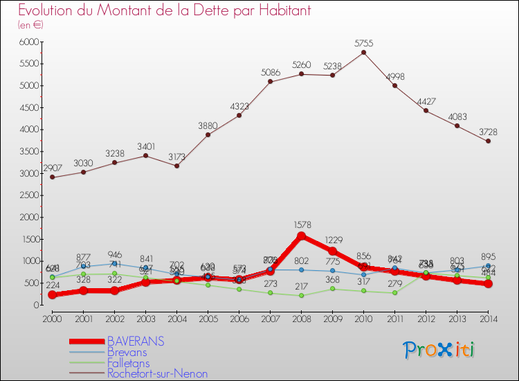 Evolution de la dette par habitant pour la commune de BAVERANS et les communes proches de 2000 à 2014 Comparaison de la dette par habitant pour BAVERANS et les communes voisines de 2000 à 2014