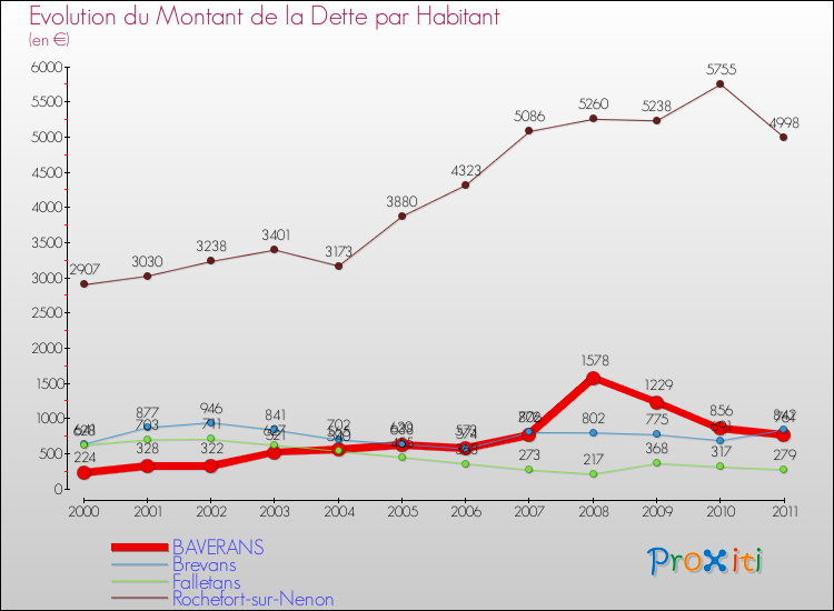 Evolution de la dette par habitant pour la commune de BAVERANS et les communes proches Comparaison de la dette par habitant pour BAVERANS et les communes voisines