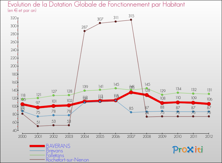 Evolution et montant de la dotation globale de fonctionnement par Habitant pour BAVERANS et les communes proches Comparaison des dotations globales de fonctionnement par habitant pour BAVERANS et les communes voisines