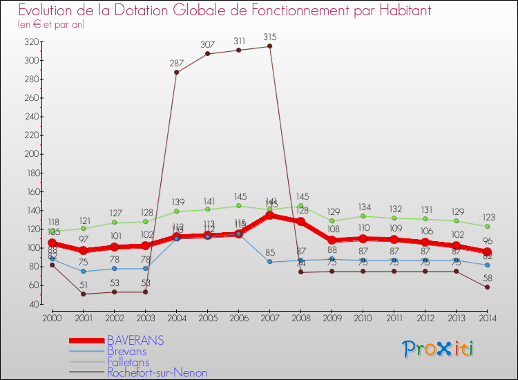 Evolution et montant de la dotation globale de fonctionnement par Habitant pour BAVERANS et les communes proches de 2000 à 2014. Comparaison des dotations globales de fonctionnement par habitant pour BAVERANS et les communes voisines de 2000 à 2014.