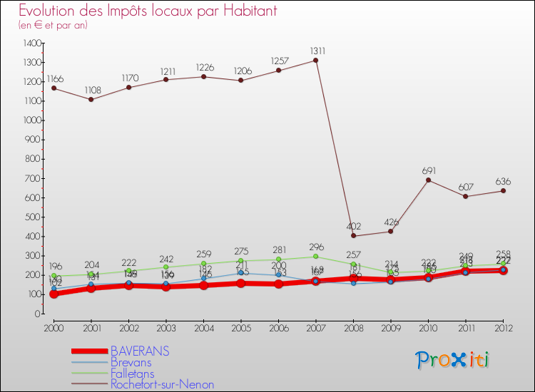 Evolution et montant des impôts locaux par Habitant pour BAVERANS et les communes proches Comparaison des impôts locaux par habitant pour BAVERANS et les communes voisines