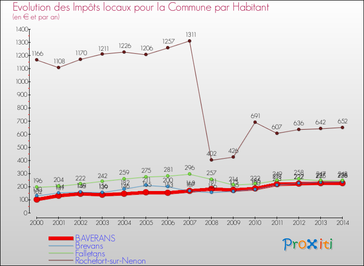 Evolution et montant des impôts locaux par Habitant pour BAVERANS et les communes proches de 2000 à 2014 Comparaison des impôts locaux par habitant pour BAVERANS et les communes voisines de 2000 à 2014