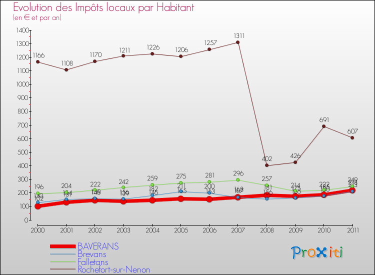 Evolution et montant des impôts locaux par Habitant pour BAVERANS et les communes proches Comparaison des impôts locaux par habitant pour BAVERANS et les communes voisines