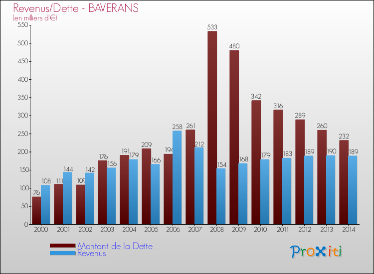Evolution comparée de la dette et des revenus pour la commune de BAVERANS de 2000 à 2014 Comparaison de la dette et des revenus pour BAVERANS de 2000 à 2014