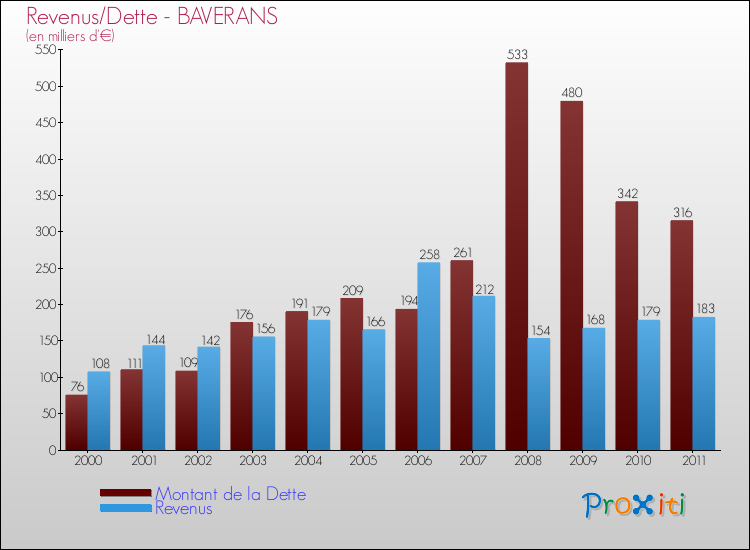 Evolution comparée de la dette et des revenus pour la commune de BAVERANS de 2000 à 2011 Comparaison de la dette et des revenus pour BAVERANS de 2000 à 2011