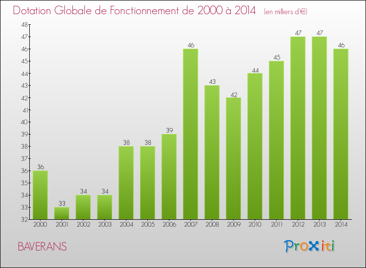 Evolution du montant de la Dotation Globale de Fonctionnement pour la commune de BAVERANS de 2000 à 2014 Evolution du montant de la Dotation Globale de Fonctionnement pour BAVERANS de 2000 à 2014