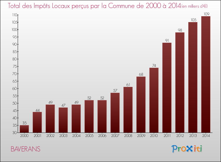 Evolution des Impôts Locaux pour la commune de BAVERANS de 2000 à 2014 Evolution des Impôts Locaux pour BAVERANS de 2000 à 2014