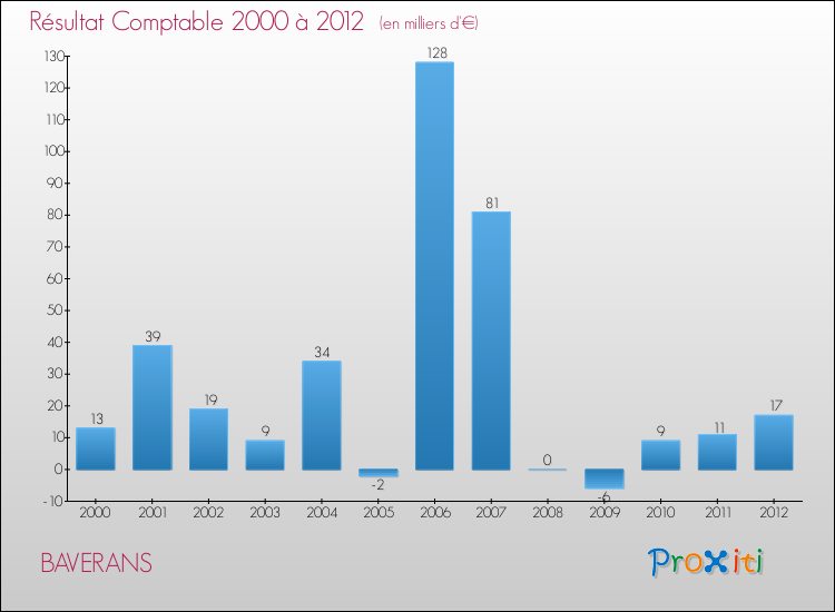 Evolution du résultat comptable pour la commune de BAVERANS de 2000 à 2012 Evolution du résultat comptable pour BAVERANS de 2000 à 2012