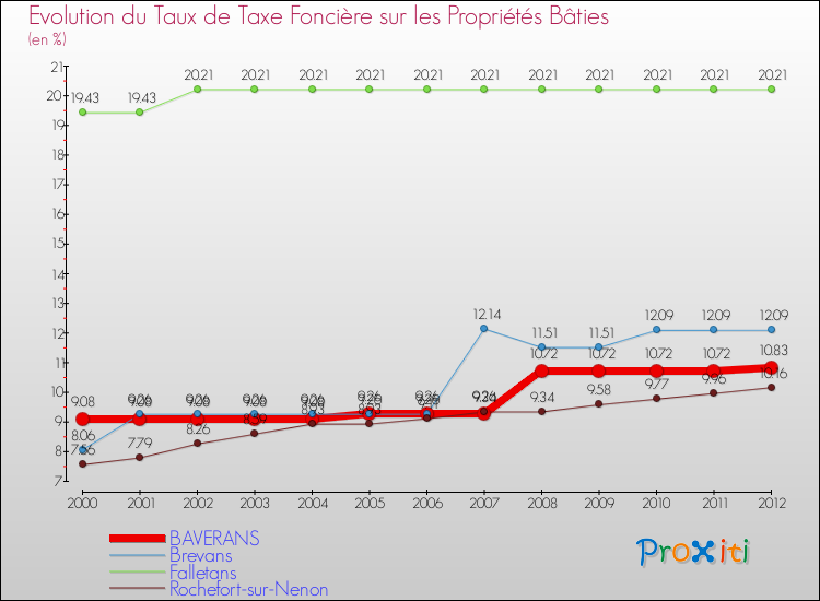 Evolution du taux de la taxe foncière sur le bati pour BAVERANS et les communes proches de 2000 à 2012 Comparaison des taux de taxe foncière sur le bati pour BAVERANS et les communes voisines de 2000 à 2012