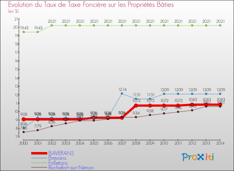Evolution du taux de la taxe foncière sur le bati pour BAVERANS et les communes proches de 2000 à 2014 Comparaison des taux de taxe foncière sur le bati pour BAVERANS et les communes voisines de 2000 à 2014
