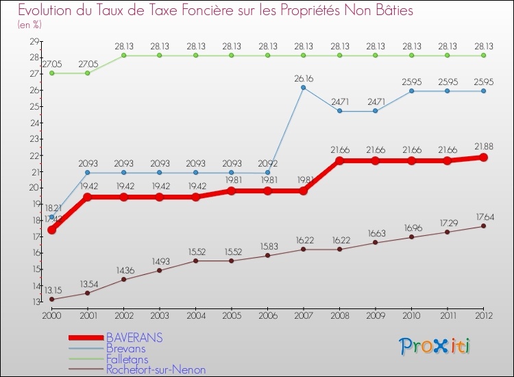 Evolution du taux de la taxe foncière sur les immeubles et terrains non batis pour BAVERANS et les communes proches de 2000 à 2012 Comparaison des taux de la taxe foncière sur les immeubles et terrains non batis pour BAVERANS et les communes voisines de 2000 à 2012