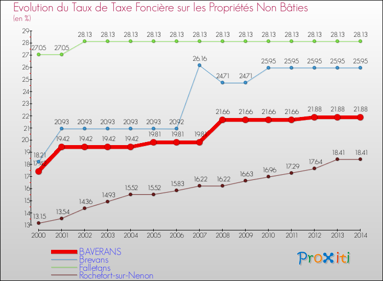 Evolution du taux de la taxe foncière sur les immeubles et terrains non batis pour BAVERANS et les communes proches de 2000 à 2014 Comparaison des taux de la taxe foncière sur les immeubles et terrains non batis pour BAVERANS et les communes voisines de 2000 à 2014