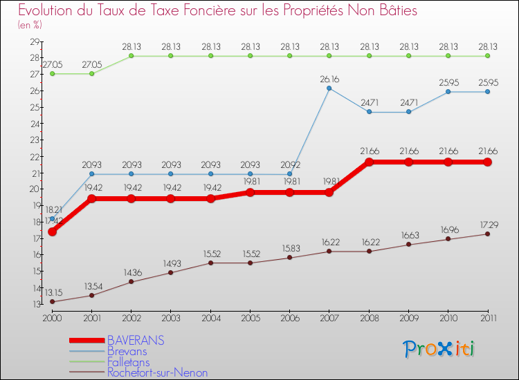Evolution du taux de la taxe foncière sur les immeubles et terrains non batis pour BAVERANS et les communes proches Comparaison des taux de la taxe foncière sur les immeubles et terrains non batis pour BAVERANS et les communes voisines