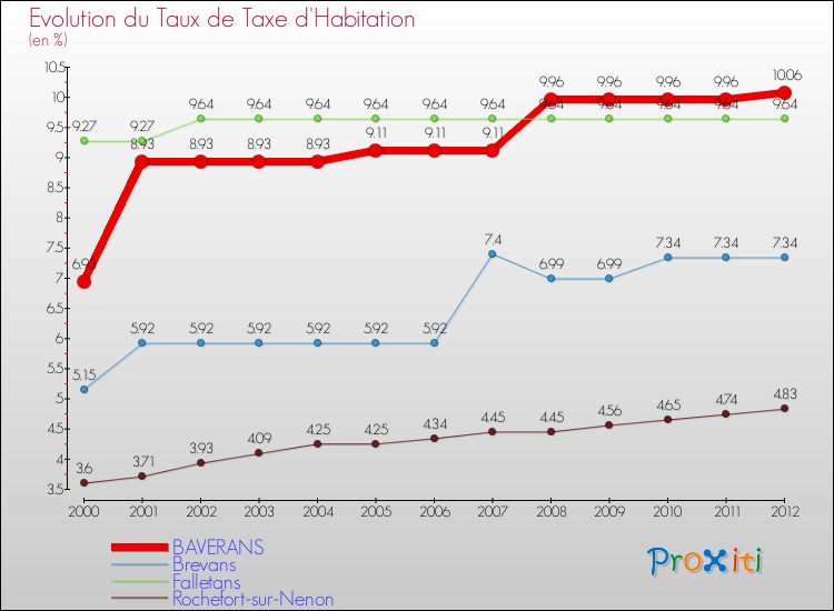 Evolution du taux de la taxe d'habitation pour BAVERANS et les communes proches Comparaison des taux de la taxe d'habitation pour BAVERANS et les communes voisines