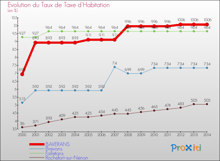 Evolution du taux de la taxe d'habitation pour BAVERANS et les communes proches de 2000 à 2014 Comparaison des taux de la taxe d'habitation pour BAVERANS et les communes voisines de 2000 à 2014