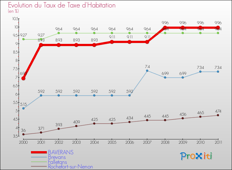 Evolution du taux de la taxe d'habitation pour BAVERANS et les communes proches Comparaison des taux de la taxe d'habitation pour BAVERANS et les communes voisines