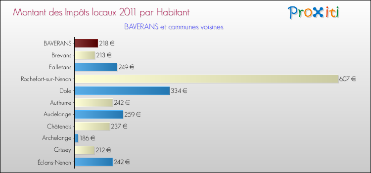 Montant des impôts locaux par Habitant pour BAVERANS et les communes proches Comparaison des impôts locaux par habitant pour BAVERANS et les communes voisines