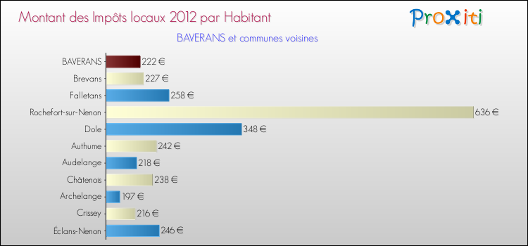 Montant des impôts locaux par Habitant pour BAVERANS et les communes proches Comparaison des impôts locaux par habitant pour BAVERANS et les communes voisines