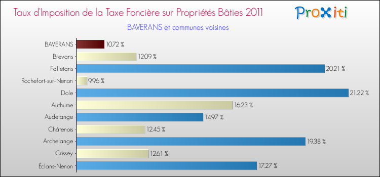 Taux d'imposition de la taxe foncière sur le bati 2011 pour BAVERANS et les communes proches Comparaison des taux d'imposition de la taxe foncière sur le bati 2011 pour BAVERANS et les communes voisines