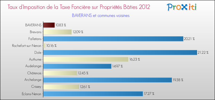 Taux d'imposition de la taxe foncière sur le bati 2012 pour BAVERANS et les communes proches Comparaison des taux d'imposition de la taxe foncière sur le bati 2012 pour BAVERANS et les communes voisines