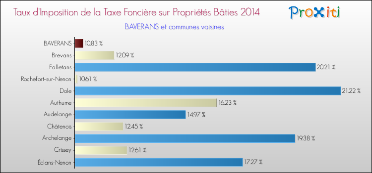 Taux d'imposition de la taxe foncière sur le bati 2014 pour BAVERANS et les communes proches Comparaison des taux d'imposition de la taxe foncière sur le bati 2014 pour BAVERANS et les communes voisines