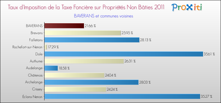 Taux d'imposition de la taxe foncière sur les immeubles et terrains non batis 2011 pour BAVERANS et les communes proches Comparaison des taux d'imposition de la taxe foncière sur les immeubles et terrains non batis 2011 pour BAVERANS et les communes voisines