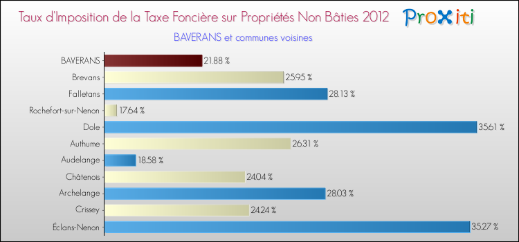 Taux d'imposition de la taxe foncière sur les immeubles et terrains non batis 2012 pour BAVERANS et les communes proches Comparaison des taux d'imposition de la taxe foncière sur les immeubles et terrains non batis 2012 pour BAVERANS et les communes voisines