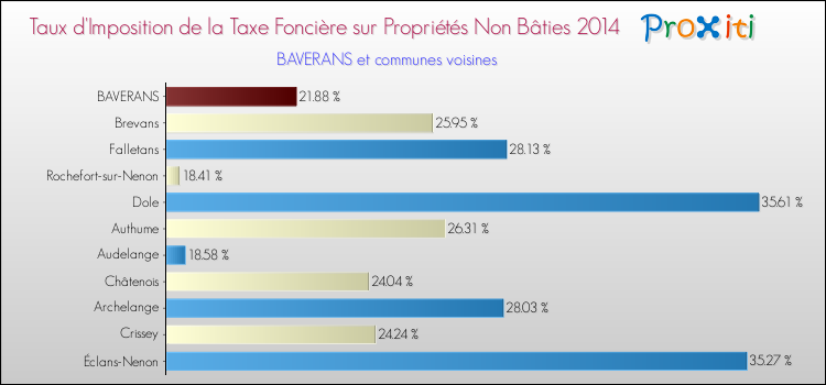 Taux d'imposition de la taxe foncière sur les immeubles et terrains non batis 2014 pour BAVERANS et les communes proches Comparaison des taux d'imposition de la taxe foncière sur les immeubles et terrains non batis 2014 pour BAVERANS et les communes voisines