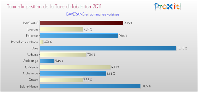 Taux d'imposition de la taxe d'habitation 2011 pour BAVERANS et les communes proches Comparaison des taux d'imposition de la taxe d'habitation 2011 pour BAVERANS et les communes voisines