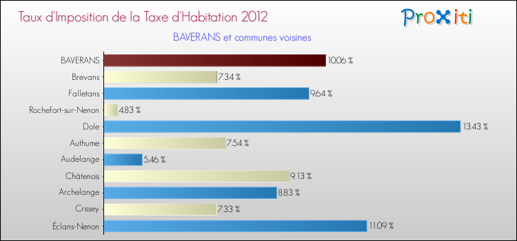 Taux d'imposition de la taxe d'habitation 2012 pour BAVERANS et les communes proches Comparaison des taux d'imposition de la taxe d'habitation 2012 pour BAVERANS et les communes voisines
