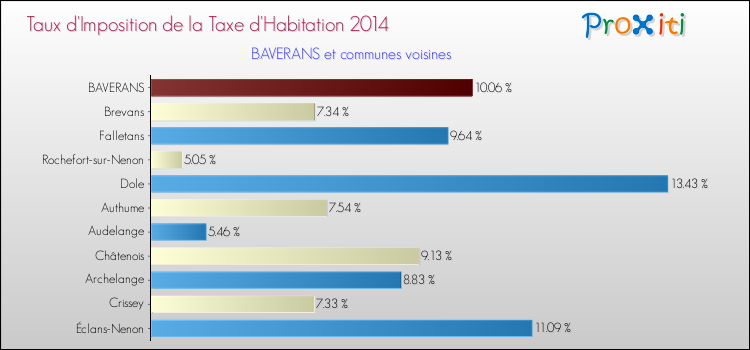 Taux d'imposition de la taxe d'habitation 2014 pour BAVERANS et les communes proches Comparaison des taux d'imposition de la taxe d'habitation 2014 pour BAVERANS et les communes voisines