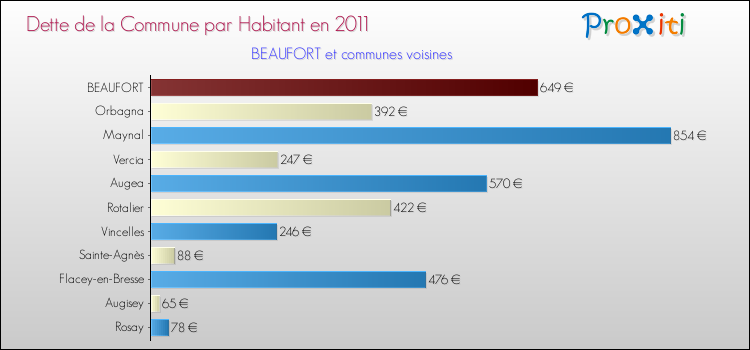 Dette par habitant de la commune en 2011 pour BEAUFORT et les communes proches Comparaison de la dette par habitant de la commune en 2011 pour BEAUFORT et les communes voisines