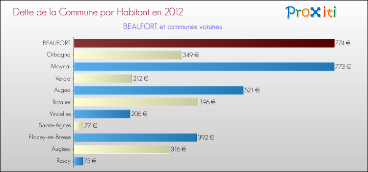 Dette par habitant de la commune en 2012 pour BEAUFORT et les communes proches Comparaison de la dette par habitant de la commune en 2012 pour BEAUFORT et les communes voisines